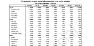 Catamarca registró un crecimiento del empleo privado en mayo