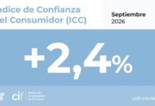 El informe de la Universidad Di Tella muestra una mejora en la confianza del consumidor durante septiembre